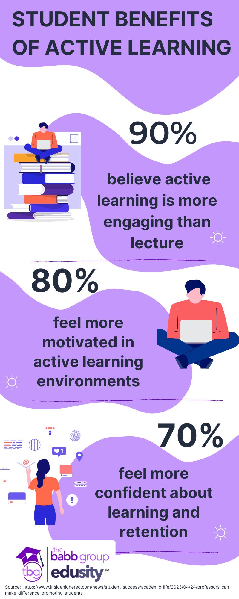 Nearly 90% of respondents believed active learning environments are more engaging than traditional lecture-based classes. Additionally, over 80% of students reported feeling more motivated to learn in active learning environments, and nearly 70% said they felt more confident in learning and retaining information.