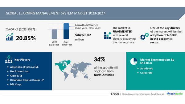 Technavio has announced its latest market research report titled Global Learning Management System Market 2023-2027
