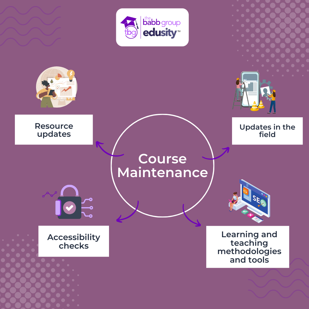 A graphic that says course maintenance. Blocks of text say: Resource updates, updates in the field, Learning and teaching methodologies and tools, and accessibility checks
