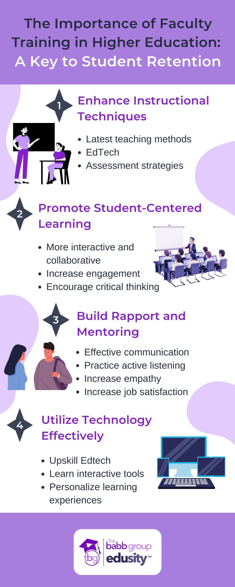 Text: The Importance of Faculty Training in Higher Education: A Key to Student Retention Image of a teacher. Text: Enhance Instructional TechniquesLatest teaching methods EdTech Assessment strategies Image people sitting at a table with an instructor pointing to a white board. Text: Promote Student-Centered Learning. More interactive and collaborative Increase engagement Encourage critical thinking Image of two people talking. Text: Build Rapport and Mentoring. Effective communication Practice active listening Increase empathy Increase job satisfaction Image: laptop. Text: utilize technology effectively. Upskill Edtech Learn interactive tools Personalize learning experiences 
