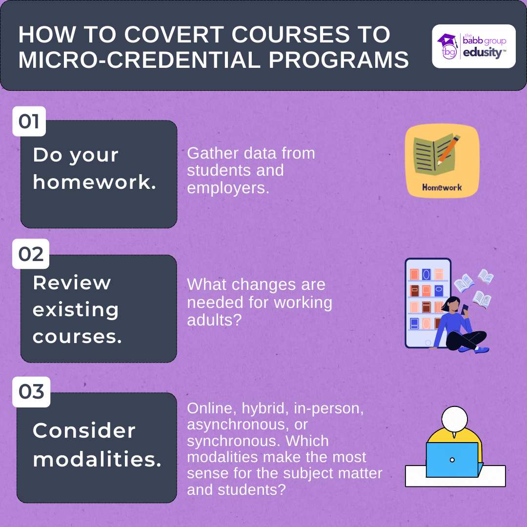 Infographic titled: How to Covert Courses to Micro-credential ProgramsText: Do your homework: Gather data from students and employers with an image of a document and pencil. Review existing courses: What changes are needed for working adults? with an image of an adult learner. Consider modalities: Online, hybrid, in-person, asynchronous, or synchronous. Which modalities make the most sense for the subject matter and students? with a graphic of a person in front of a laptop