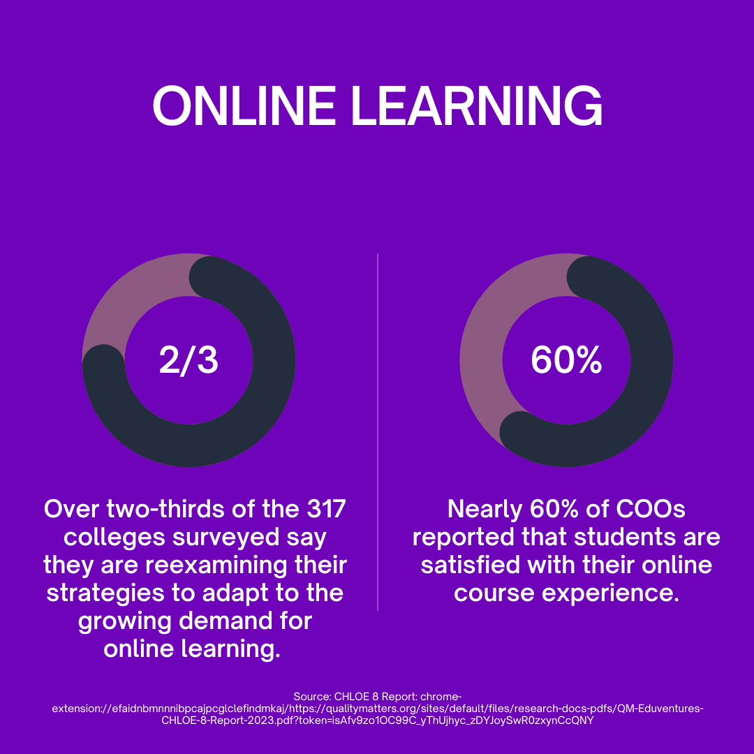 Graphic titled Online Learning. A circle with 2/3. Under the circle is the text: Over two-thirds of the 317 colleges surveyed say they are reexamining their strategies to adapt to the growing demand for online learning. The second circle says 60%. Under the circle is the text: Nearly 60% of COOs reported that students are satisfied with their online course experience.