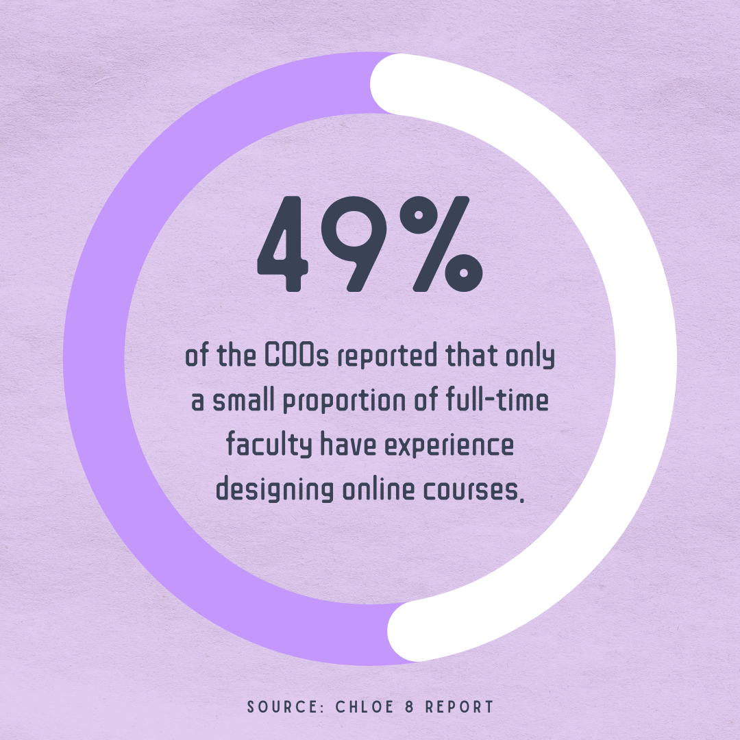 Graphic with this statistic: 49% of the COOs reported that only a small proportion of full-time faculty have experience designing online courses.