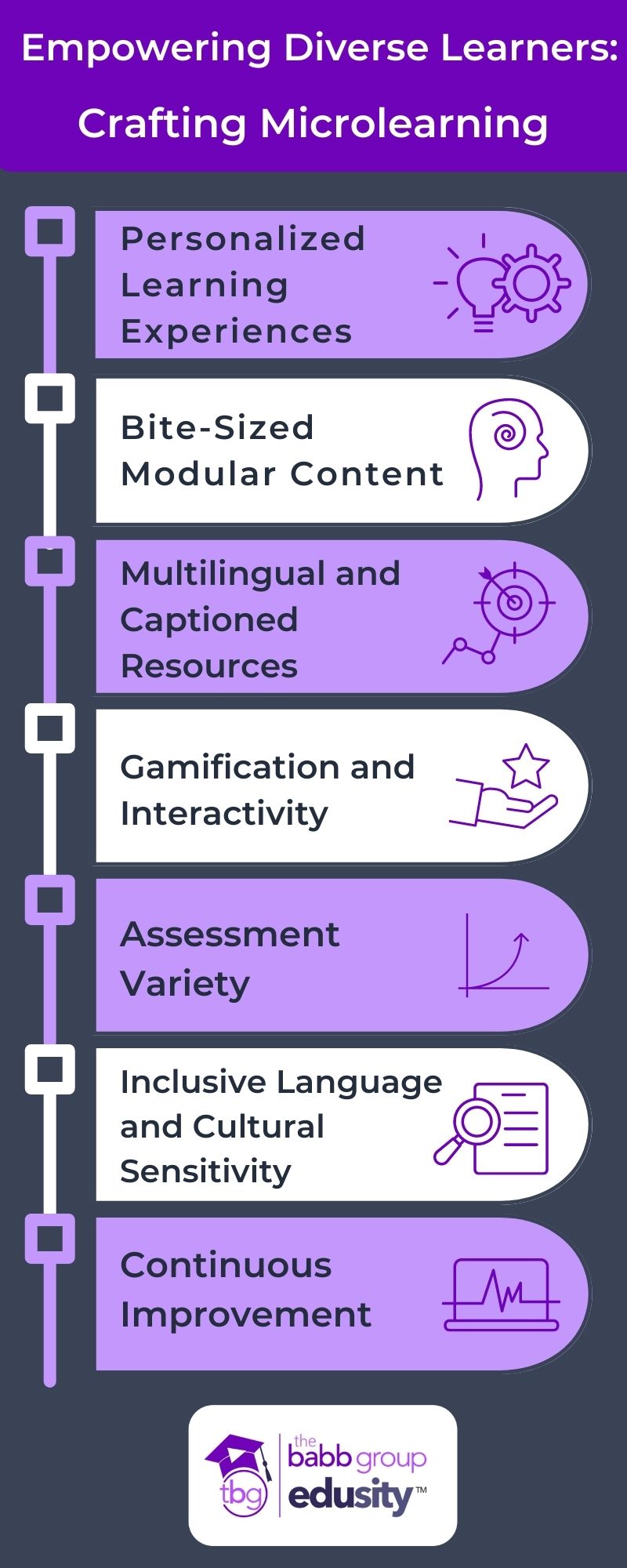 An image of an infographic with text. The title is: Empowering diverse learners: Crafting Microlearning. The points include: personalized learning experiences, bite-sized modular content, multilingual and captioned resources, gamification and interactivity, assessment variety, inclusive language and cultural sensitivity, continuous improvement. 