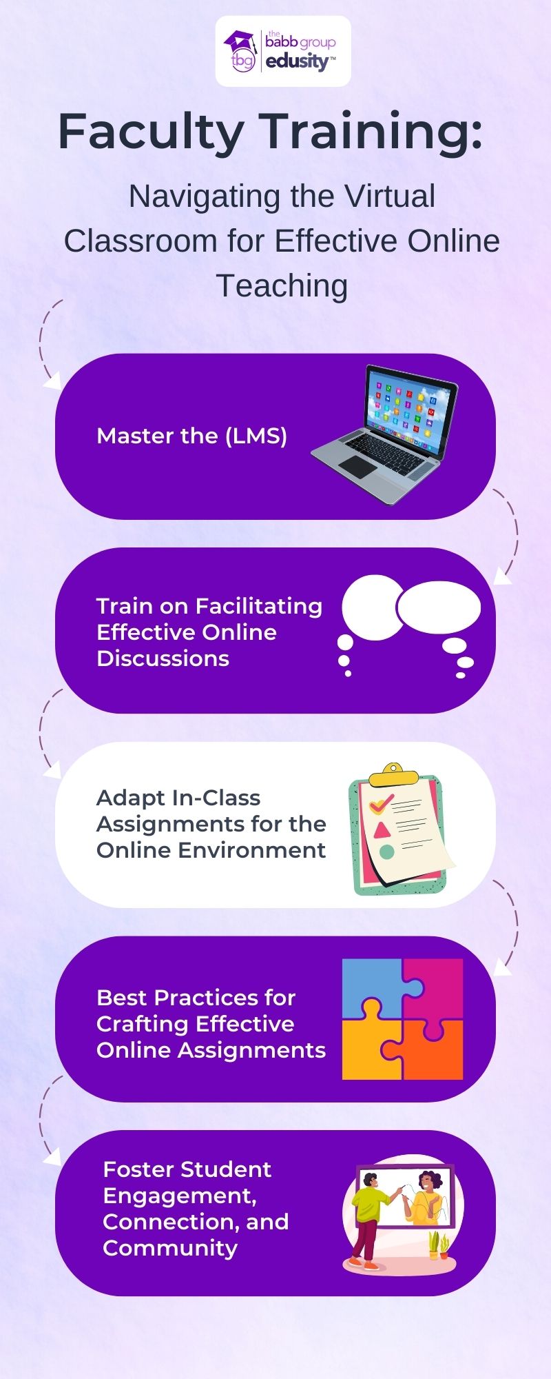 Infographic with the text: Faculty training: Navigating the Virtual Classroom for Effective Online Teaching. Master the LMS. Train on facilitating effective online discussions. Adapt In-Class Assignments for the Online Environment.Best Practices for Crafting Effective Online Assignments. Foster Student Engagement, Connection, and Community
