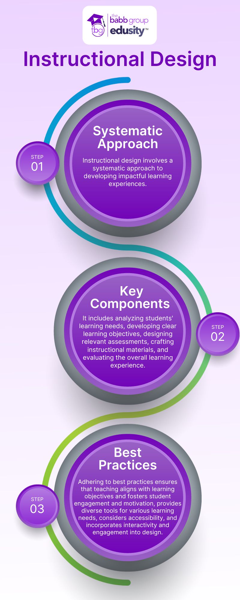 Instructional design components. 